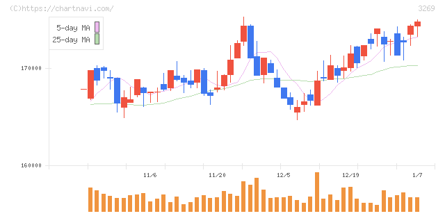 アドバンス・レジデンス投資法人(3269)の日足チャート