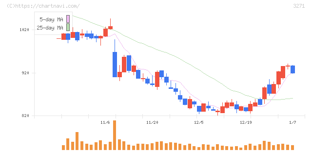 ＴＨＥグローバル社(3271)の日足チャート