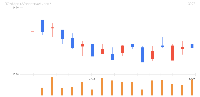 ハウスコム(3275)の日足チャート