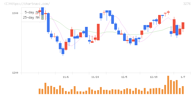 ＪＰＭＣ(3276)の日足チャート