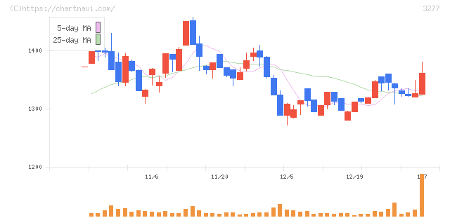サンセイランディック(3277)の日足チャート
