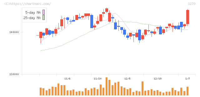アクティビア・プロパティーズ投資法人(3279)の日足チャート