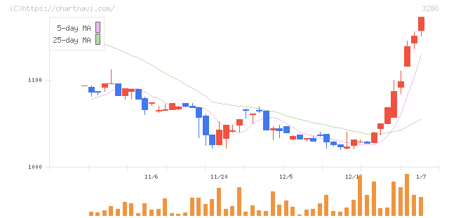エストラスト(3280)の日足チャート