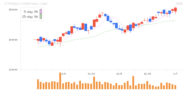 ＧＬＰ投資法人(3281)の日足チャート