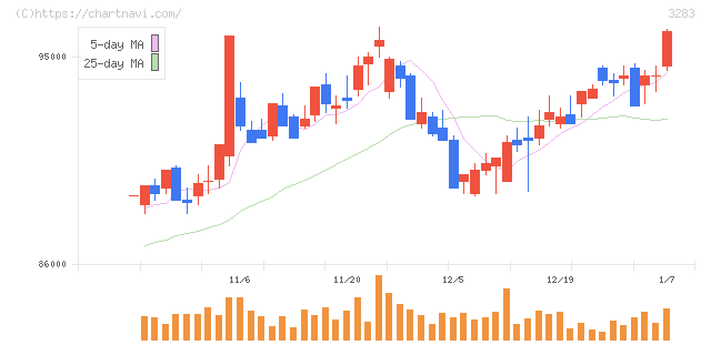 日本プロロジスリート投資法人(3283)の日足チャート