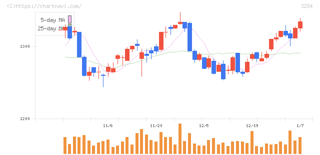 フージャースホールディングス(3284)の日足チャート