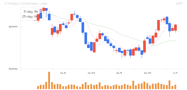星野リゾート・リート投資法人(3287)の日足チャート