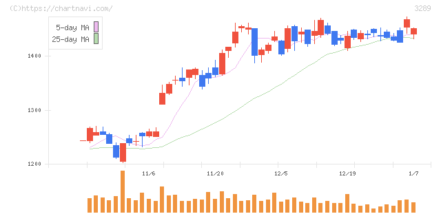 東急不動産ホールディングス(3289)の日足チャート