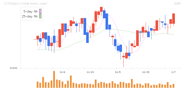 Oneリート投資法人(3290)の日足チャート