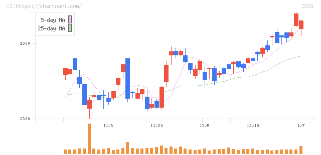 飯田グループホールディングス(3291)の日足チャート