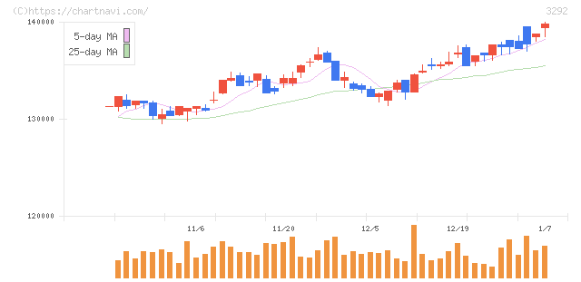 イオンリート投資法人(3292)の日足チャート