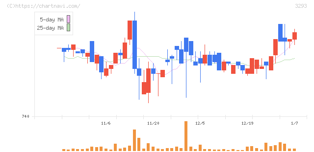 アズマハウス(3293)の日足チャート
