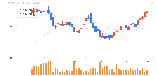 イーグランド(3294)の日足チャート