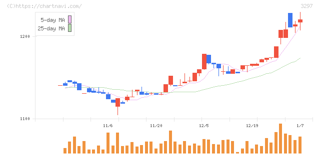 東武住販(3297)の日足チャート