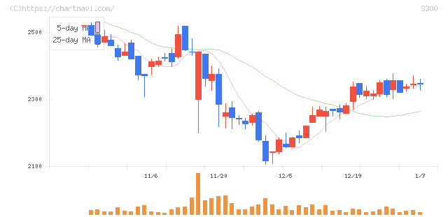 アンビション　ＤＸ　ホールディングス(3300)の日足チャート
