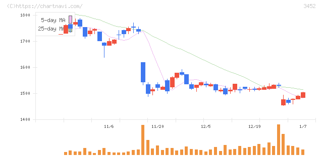 ビーロット(3452)の日足チャート