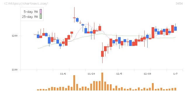 ファーストブラザーズ(3454)の日足チャート