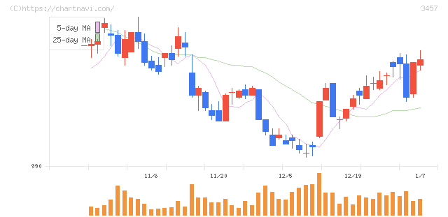 Ａｎｄ　Ｄｏホールディングス(3457)の日足チャート