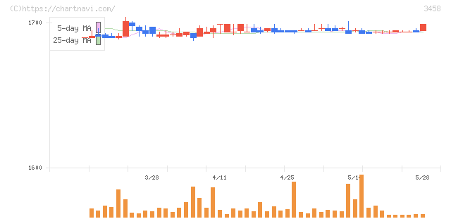 シーアールイー(3458)の日足チャート
