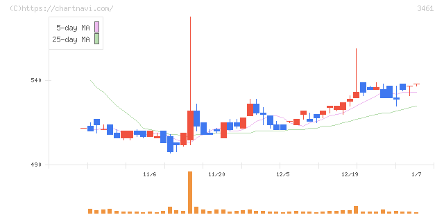 パルマ(3461)の日足チャート