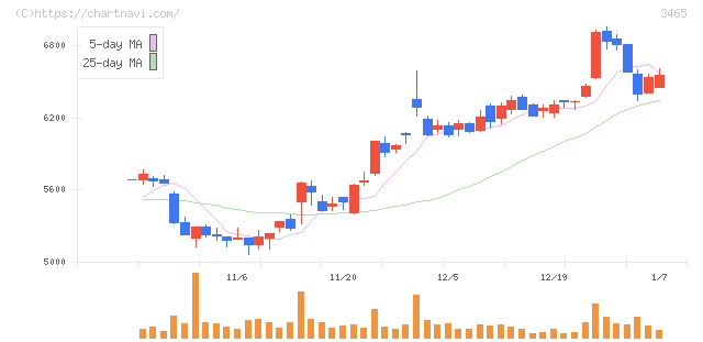 ケイアイスター不動産(3465)の日足チャート