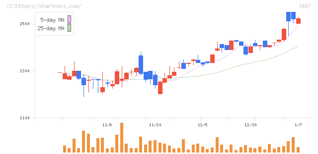 アグレ都市デザイン(3467)の日足チャート