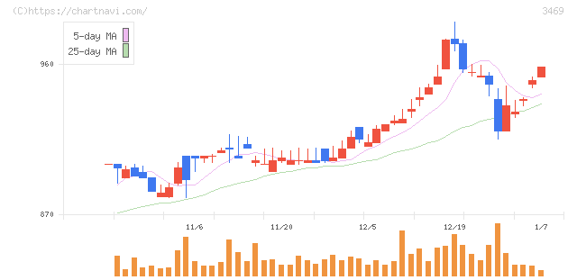 デュアルタップ(3469)の日足チャート