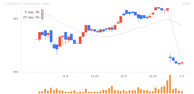 Ｇ－ＦＡＣＴＯＲＹ(3474)の日足チャート