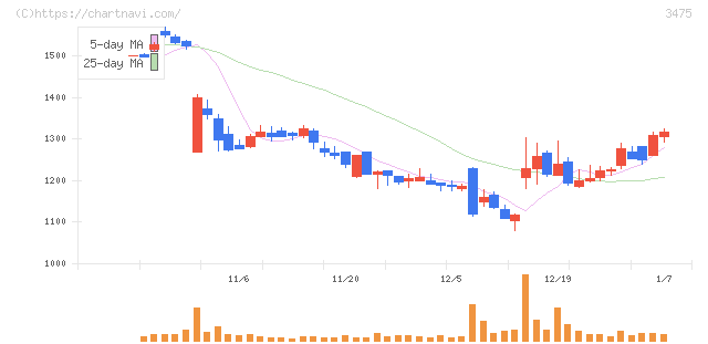 グッドコムアセット(3475)の日足チャート