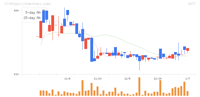 フォーライフ(3477)の日足チャート