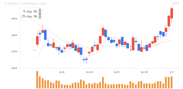 ティーケーピー(3479)の日足チャート