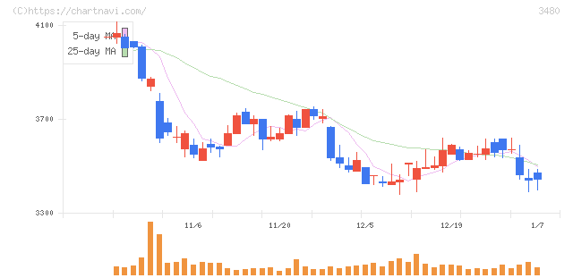 ジェイ・エス・ビー(3480)の日足チャート