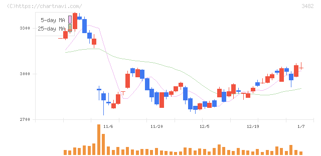 ロードスターキャピタル(3482)の日足チャート
