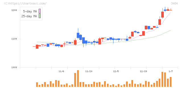 イノベーションホールディングス(3484)の日足チャート