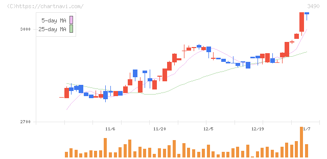 アズ企画設計(3490)の日足チャート