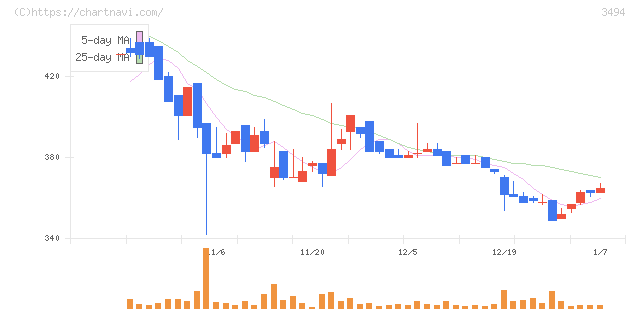 マリオン(3494)の日足チャート