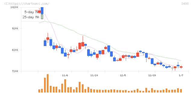 霞ヶ関キャピタル(3498)の日足チャート
