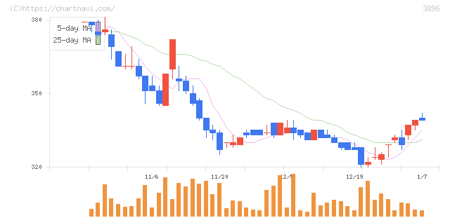 阿波製紙(3896)の日足チャート