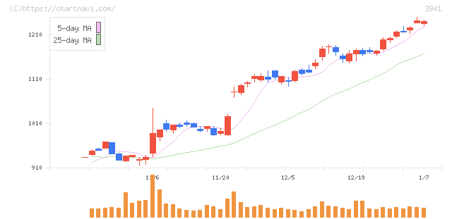 レンゴー(3941)の日足チャート
