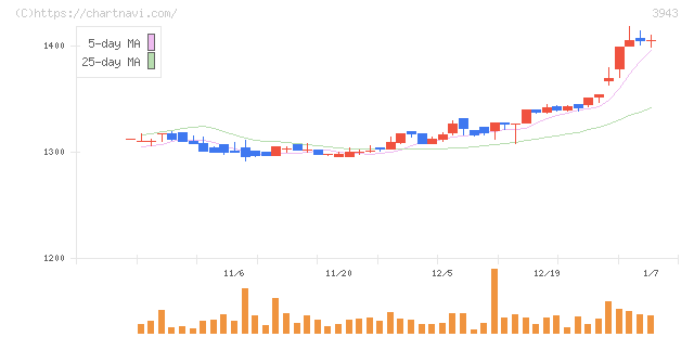 大石産業(3943)の日足チャート