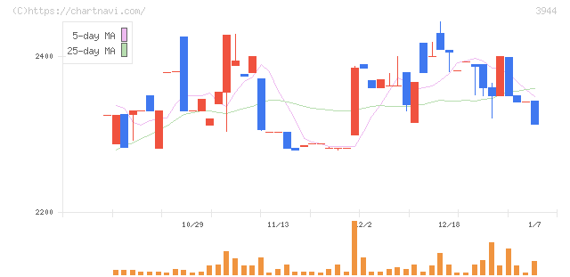 古林紙工(3944)の日足チャート