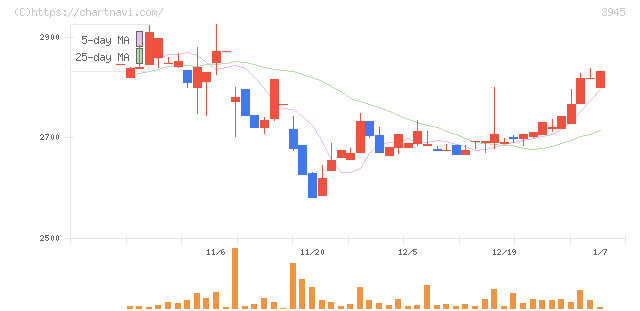 スーパーバッグ(3945)の日足チャート