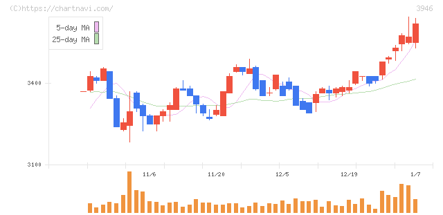 トーモク(3946)の日足チャート