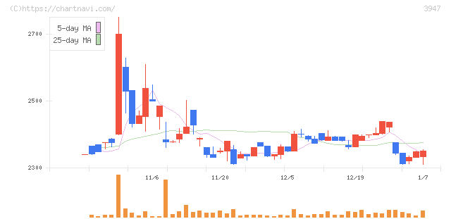 ダイナパック(3947)の日足チャート