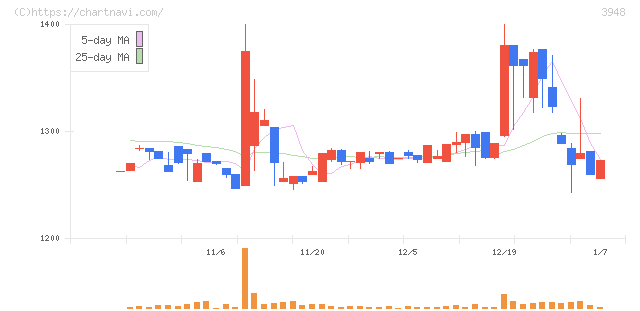 光ビジネスフォーム(3948)の日足チャート