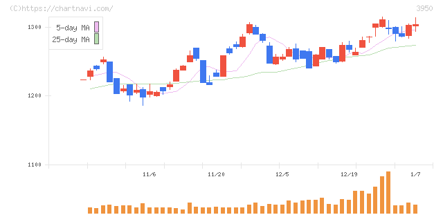 ザ・パック(3950)の日足チャート