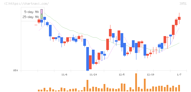 朝日印刷(3951)の日足チャート