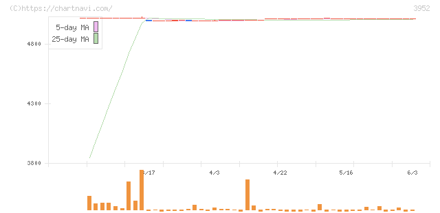 中央紙器工業(3952)の日足チャート