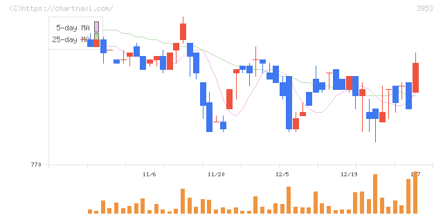 大村紙業(3953)の日足チャート