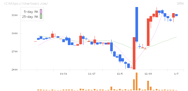 昭和パックス(3954)の日足チャート